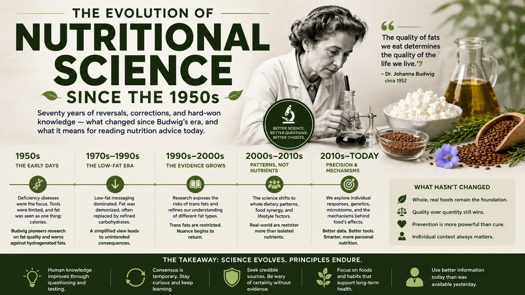 The Evolution of Nutritional Science Since the 1950s